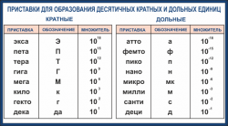 Информационный стенд «Образование десятичных единиц»